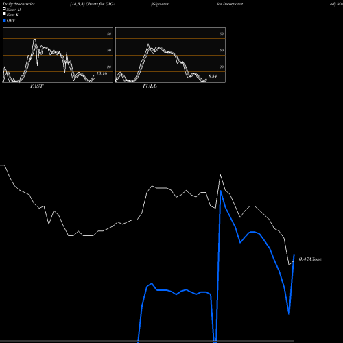 Stochastics Fast,Slow,Full charts Giga-tronics Incorporated GIGA share NASDAQ Stock Exchange 