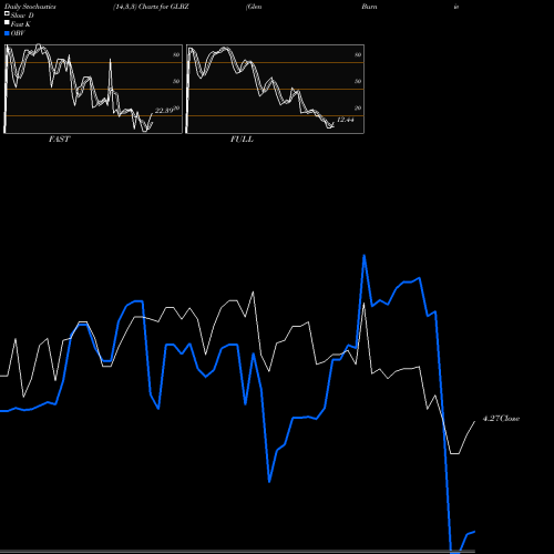 Stochastics Fast,Slow,Full charts Glen Burnie Bancorp GLBZ share NASDAQ Stock Exchange 