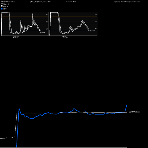 Stochastics Fast,Slow,Full charts Golden Enterprises, Inc. GLDC share NASDAQ Stock Exchange 