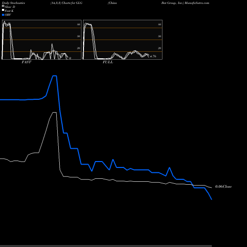 Stochastics Fast,Slow,Full charts China Bat Group, Inc. GLG share NASDAQ Stock Exchange 