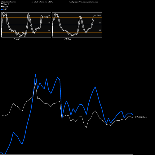 Stochastics Fast,Slow,Full charts Galapagos NV GLPG share NASDAQ Stock Exchange 