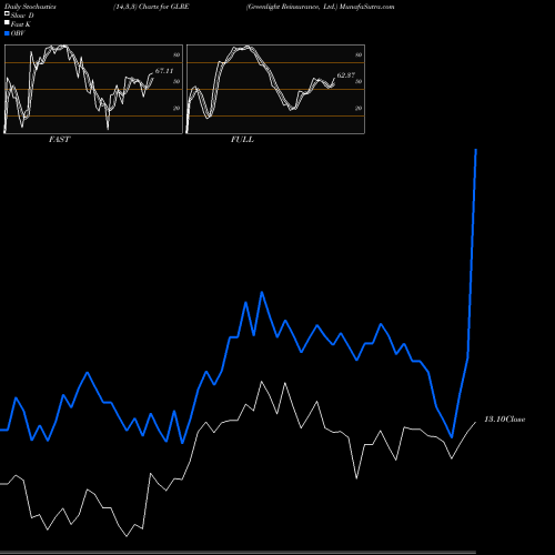 Stochastics Fast,Slow,Full charts Greenlight Reinsurance, Ltd. GLRE share NASDAQ Stock Exchange 