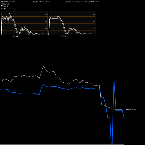Stochastics Fast,Slow,Full charts Gordmans Stores, Inc. GMAN share NASDAQ Stock Exchange 
