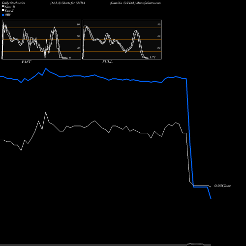 Stochastics Fast,Slow,Full charts Gamida Cell Ltd. GMDA share NASDAQ Stock Exchange 