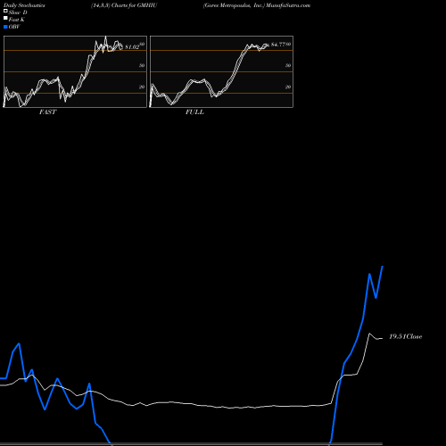 Stochastics Fast,Slow,Full charts Gores Metropoulos, Inc. GMHIU share NASDAQ Stock Exchange 