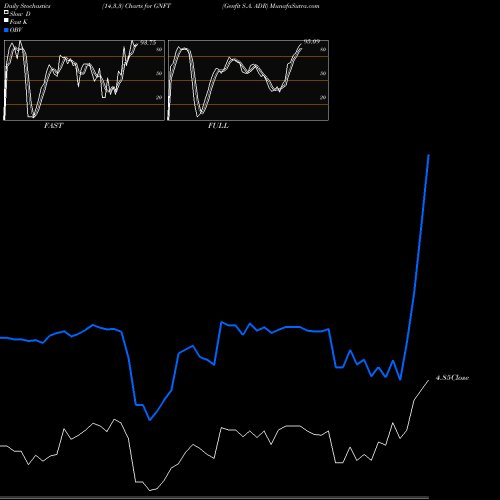 Stochastics Fast,Slow,Full charts Genfit S.A. ADR GNFT share NASDAQ Stock Exchange 