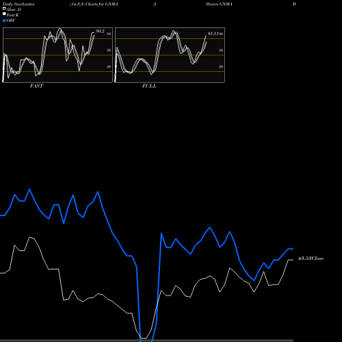 Stochastics Fast,Slow,Full charts IShares GNMA Bond ETF GNMA share NASDAQ Stock Exchange 