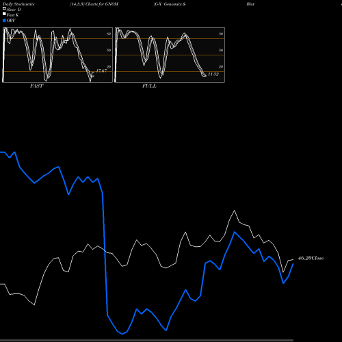 Stochastics Fast,Slow,Full charts G-X Genomics & Biotechnology ETF GNOM share NASDAQ Stock Exchange 