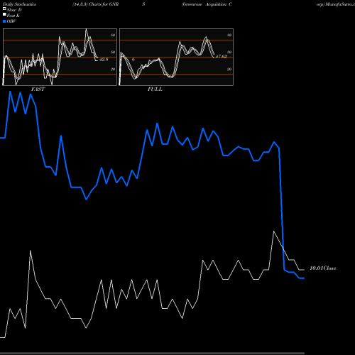 Stochastics Fast,Slow,Full charts Greenrose Acquisition Corp GNRS share NASDAQ Stock Exchange 