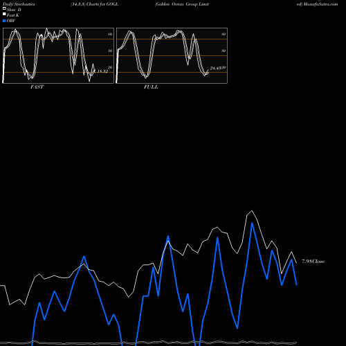 Stochastics Fast,Slow,Full charts Golden Ocean Group Limited GOGL share NASDAQ Stock Exchange 