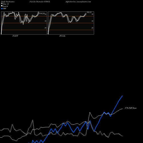 Stochastics Fast,Slow,Full charts Alphabet Inc. GOOGL share NASDAQ Stock Exchange 