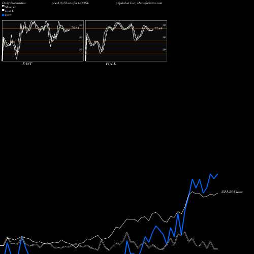 Stochastics Fast,Slow,Full charts Alphabet Inc. GOOGL share NASDAQ Stock Exchange 