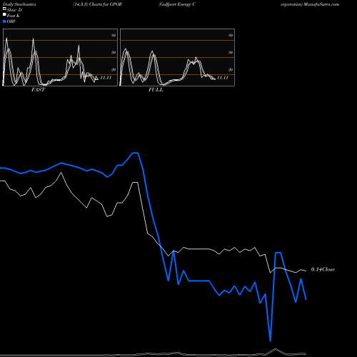 Stochastics Fast,Slow,Full charts Gulfport Energy Corporation GPOR share NASDAQ Stock Exchange 