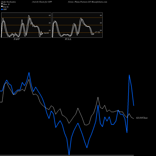 Stochastics Fast,Slow,Full charts Green Plains Partners LP GPP share NASDAQ Stock Exchange 