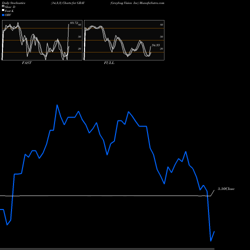 Stochastics Fast,Slow,Full charts Graybug Vision Inc GRAY share NASDAQ Stock Exchange 