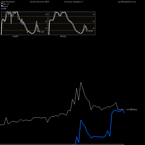 Stochastics Fast,Slow,Full charts Greencity Acquisition Corp GRCY share NASDAQ Stock Exchange 