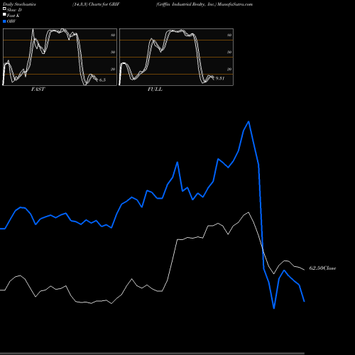 Stochastics Fast,Slow,Full charts Griffin Industrial Realty, Inc. GRIF share NASDAQ Stock Exchange 