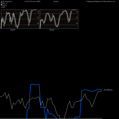 Stochastics Fast,Slow,Full charts Grindrod Shipping Holdings Ltd. GRIN share NASDAQ Stock Exchange 