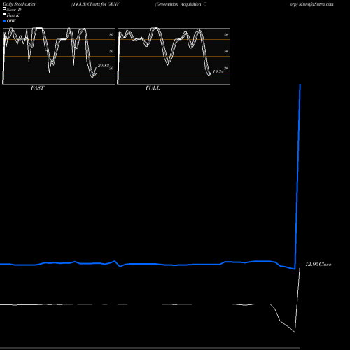 Stochastics Fast,Slow,Full charts Greenvision Acquisition Corp GRNV share NASDAQ Stock Exchange 