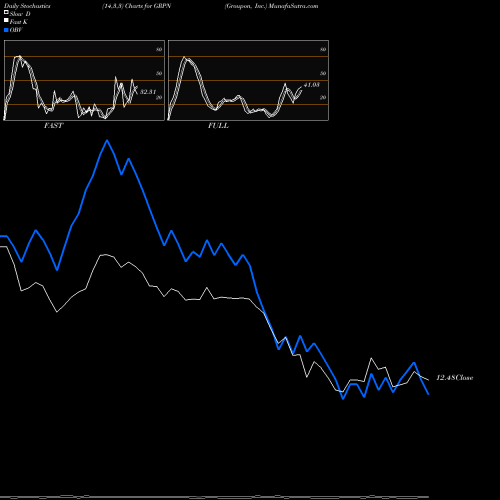 Stochastics Fast,Slow,Full charts Groupon, Inc. GRPN share NASDAQ Stock Exchange 