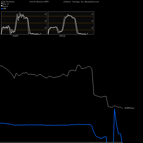 Stochastics Fast,Slow,Full charts Gritstone Oncology, Inc. GRTS share NASDAQ Stock Exchange 