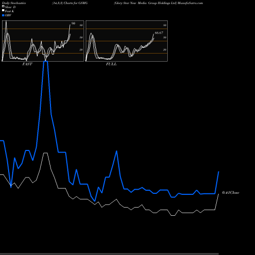 Stochastics Fast,Slow,Full charts Glory Star New Media Group Holdings Ltd GSMG share NASDAQ Stock Exchange 