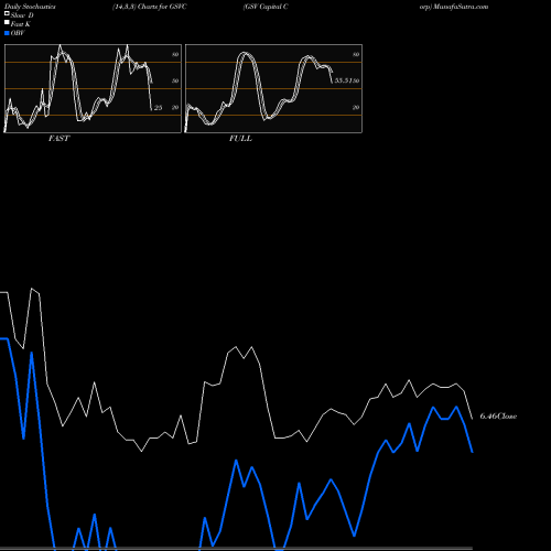 Stochastics Fast,Slow,Full charts GSV Capital Corp GSVC share NASDAQ Stock Exchange 