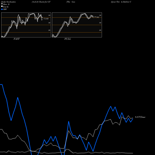 Stochastics Fast,Slow,Full charts The Goodyear Tire & Rubber Company GT share NASDAQ Stock Exchange 