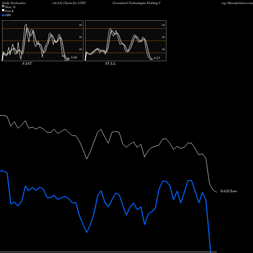 Stochastics Fast,Slow,Full charts Greenland Technologies Holding Corp GTEC share NASDAQ Stock Exchange 