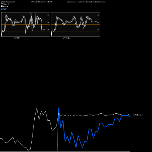 Stochastics Fast,Slow,Full charts Guidance Software, Inc. GUID share NASDAQ Stock Exchange 