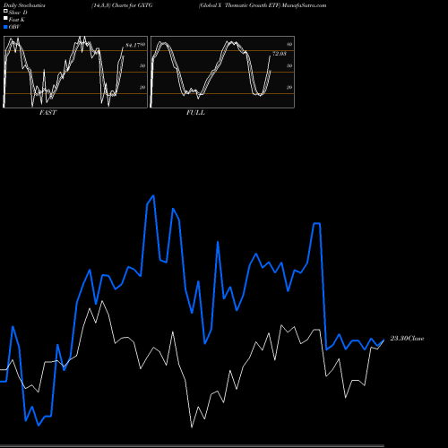 Stochastics Fast,Slow,Full charts Global X Thematic Growth ETF GXTG share NASDAQ Stock Exchange 