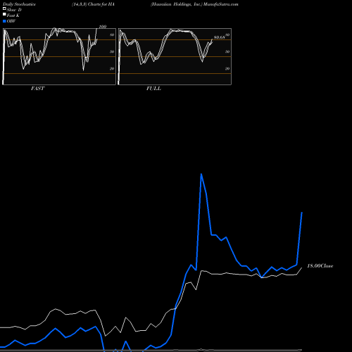 Stochastics Fast,Slow,Full charts Hawaiian Holdings, Inc. HA share NASDAQ Stock Exchange 