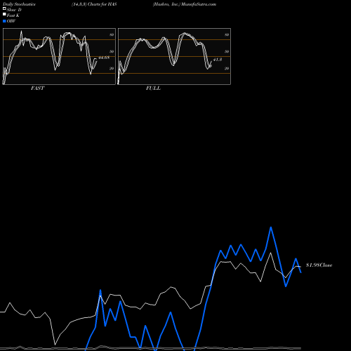 Stochastics Fast,Slow,Full charts Hasbro, Inc. HAS share NASDAQ Stock Exchange 