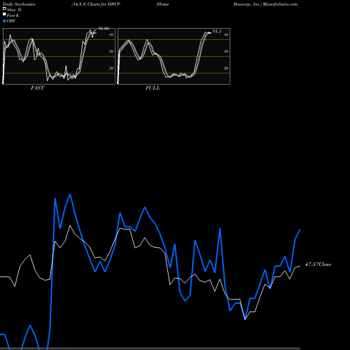 Stochastics Fast,Slow,Full charts Home Bancorp, Inc. HBCP share NASDAQ Stock Exchange 