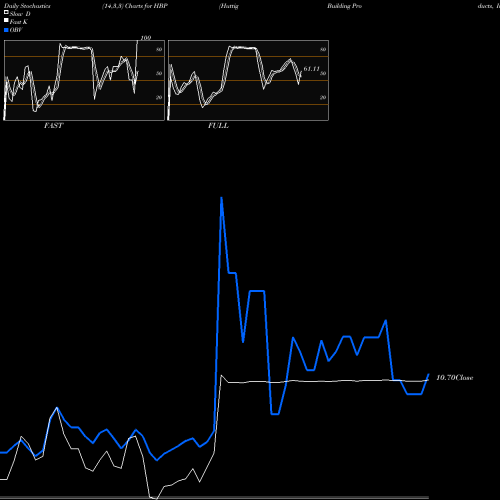 Stochastics Fast,Slow,Full charts Huttig Building Products, Inc. HBP share NASDAQ Stock Exchange 