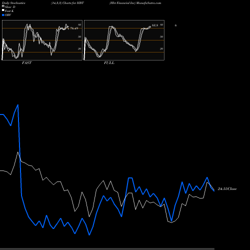Stochastics Fast,Slow,Full charts Hbt Financial Inc HBT share NASDAQ Stock Exchange 