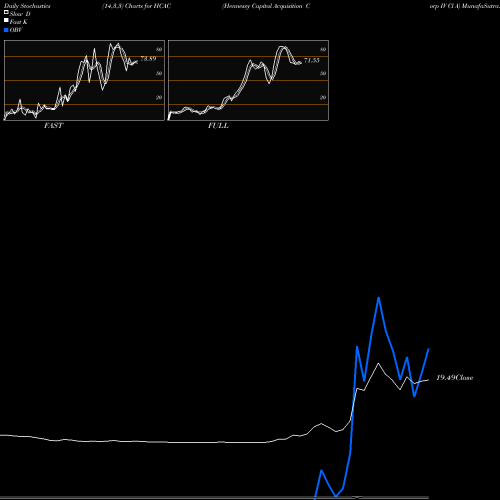 Stochastics Fast,Slow,Full charts Hennessy Capital Acquisition Corp IV Cl A HCAC share NASDAQ Stock Exchange 