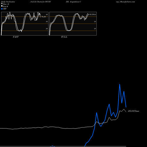 Stochastics Fast,Slow,Full charts HL Acquisitions Corp. HCCH share NASDAQ Stock Exchange 