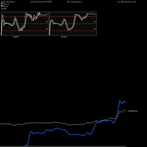 Stochastics Fast,Slow,Full charts HL Acquisitions Corp. HCCHR share NASDAQ Stock Exchange 