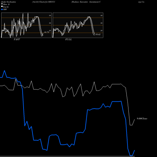 Stochastics Fast,Slow,Full charts Hudson Executive Investment Corp Units HECCU share NASDAQ Stock Exchange 