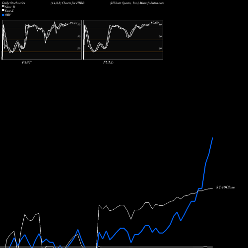 Stochastics Fast,Slow,Full charts Hibbett Sports, Inc. HIBB share NASDAQ Stock Exchange 