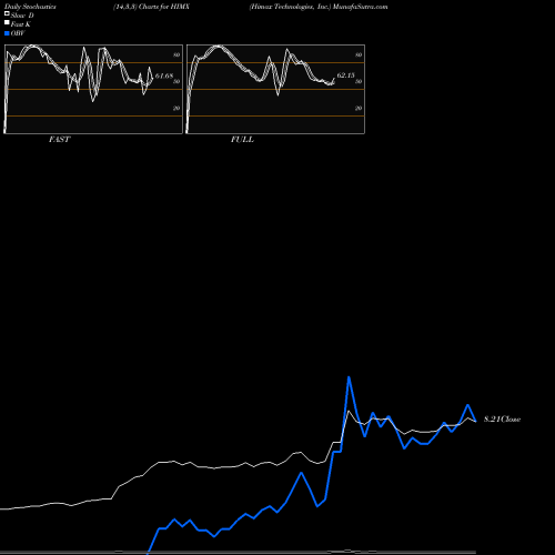 Stochastics Fast,Slow,Full charts Himax Technologies, Inc. HIMX share NASDAQ Stock Exchange 