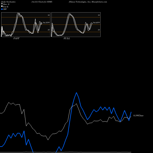 Stochastics Fast,Slow,Full charts Himax Technologies, Inc. HIMX share NASDAQ Stock Exchange 