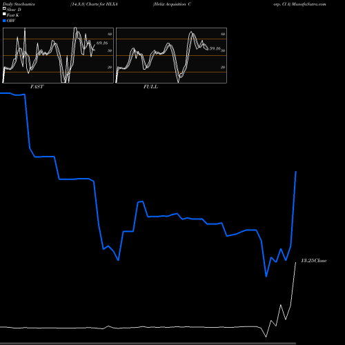 Stochastics Fast,Slow,Full charts Helix Acquisition Corp. Cl A HLXA share NASDAQ Stock Exchange 