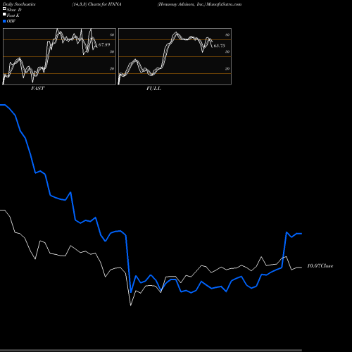 Stochastics Fast,Slow,Full charts Hennessy Advisors, Inc. HNNA share NASDAQ Stock Exchange 
