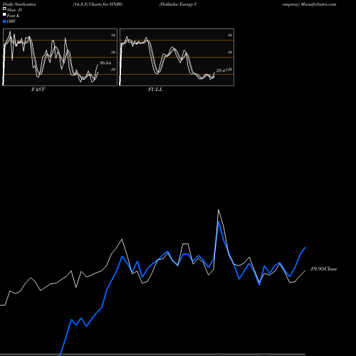 Stochastics Fast,Slow,Full charts Hallador Energy Company HNRG share NASDAQ Stock Exchange 