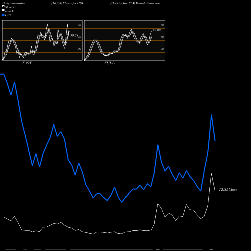 Stochastics Fast,Slow,Full charts Holicity Inc Cl A HOL share NASDAQ Stock Exchange 