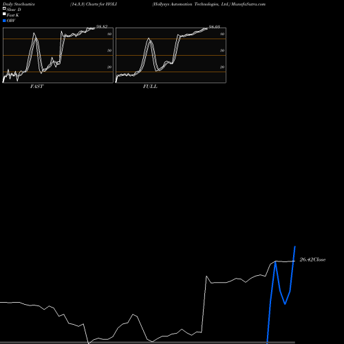 Stochastics Fast,Slow,Full charts Hollysys Automation Technologies, Ltd. HOLI share NASDAQ Stock Exchange 