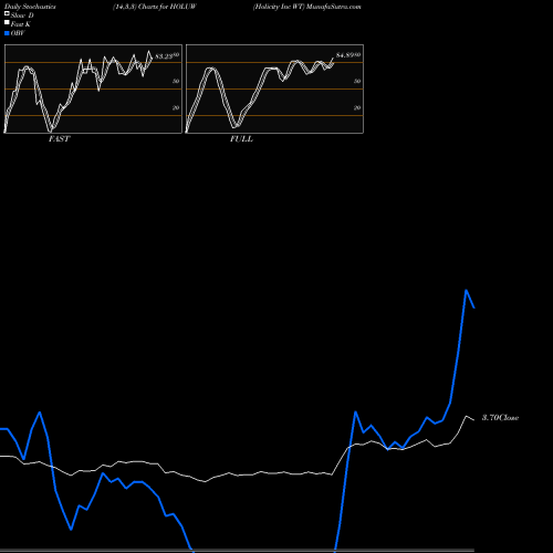 Stochastics Fast,Slow,Full charts Holicity Inc WT HOLUW share NASDAQ Stock Exchange 