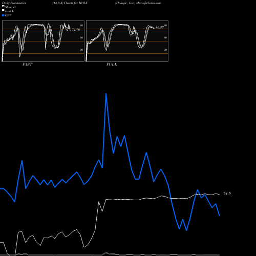 Stochastics Fast,Slow,Full charts Hologic, Inc. HOLX share NASDAQ Stock Exchange 